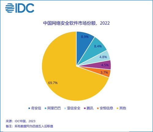 IDC報告 2022年中國網絡安全軟件市場穩(wěn)健增長，規(guī)模達39.2億美元