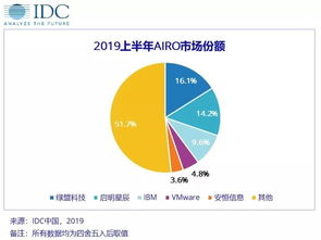 新興業務場景帶動2019上半年中國IT安全軟件市場同比增長16.48% 下半年安全需求將進一步釋放